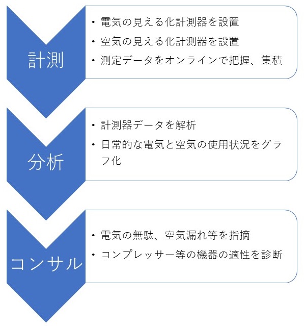 計測>分析>コンサル